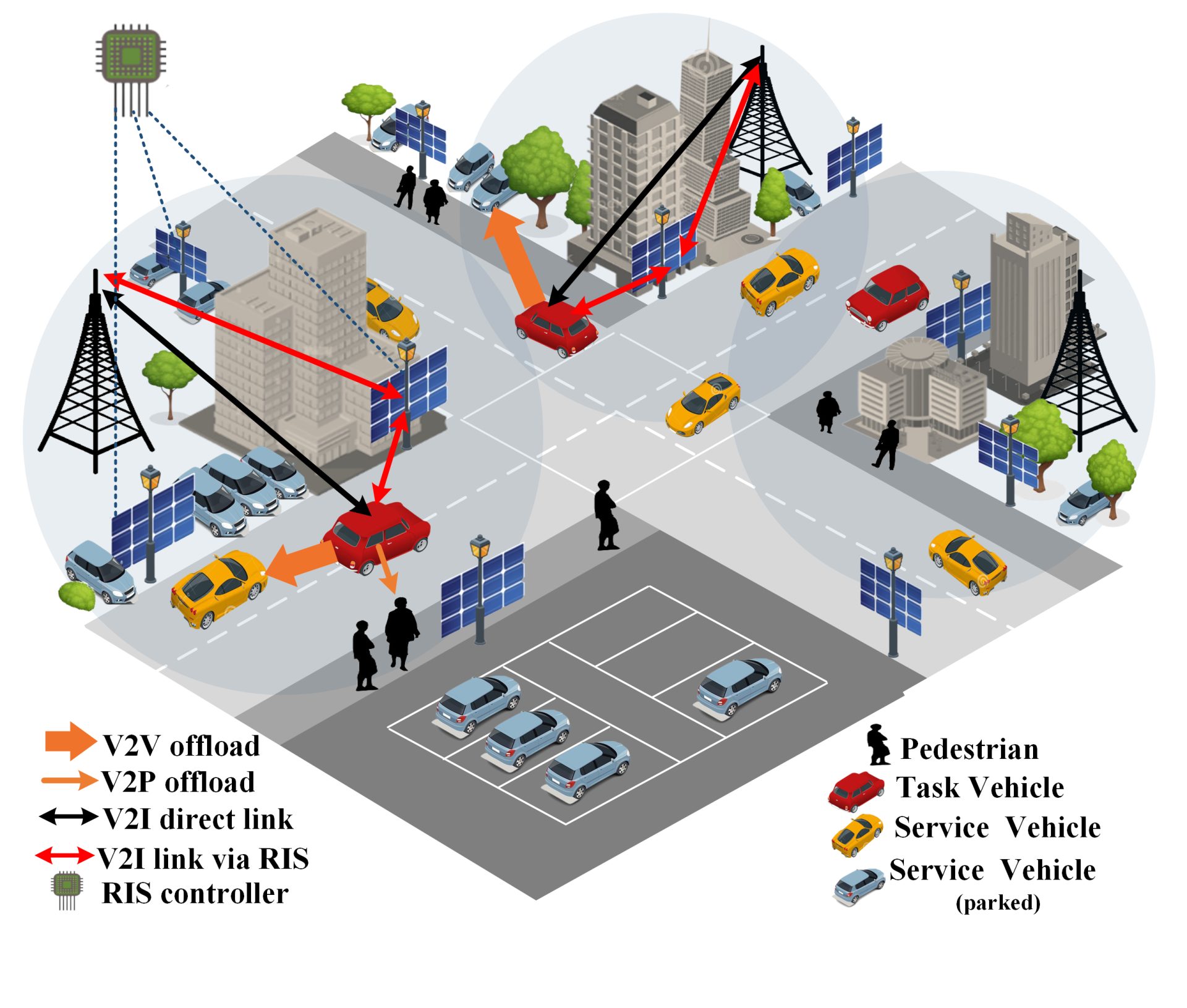 Illustration: RIS-assisted vehicular network in a city with V2V, V2P and V2I offloading links, task vehicles and service vehicles