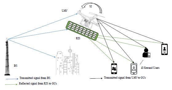 System model: a base station and a UAV-mounted RIS reflecting signals to ground users