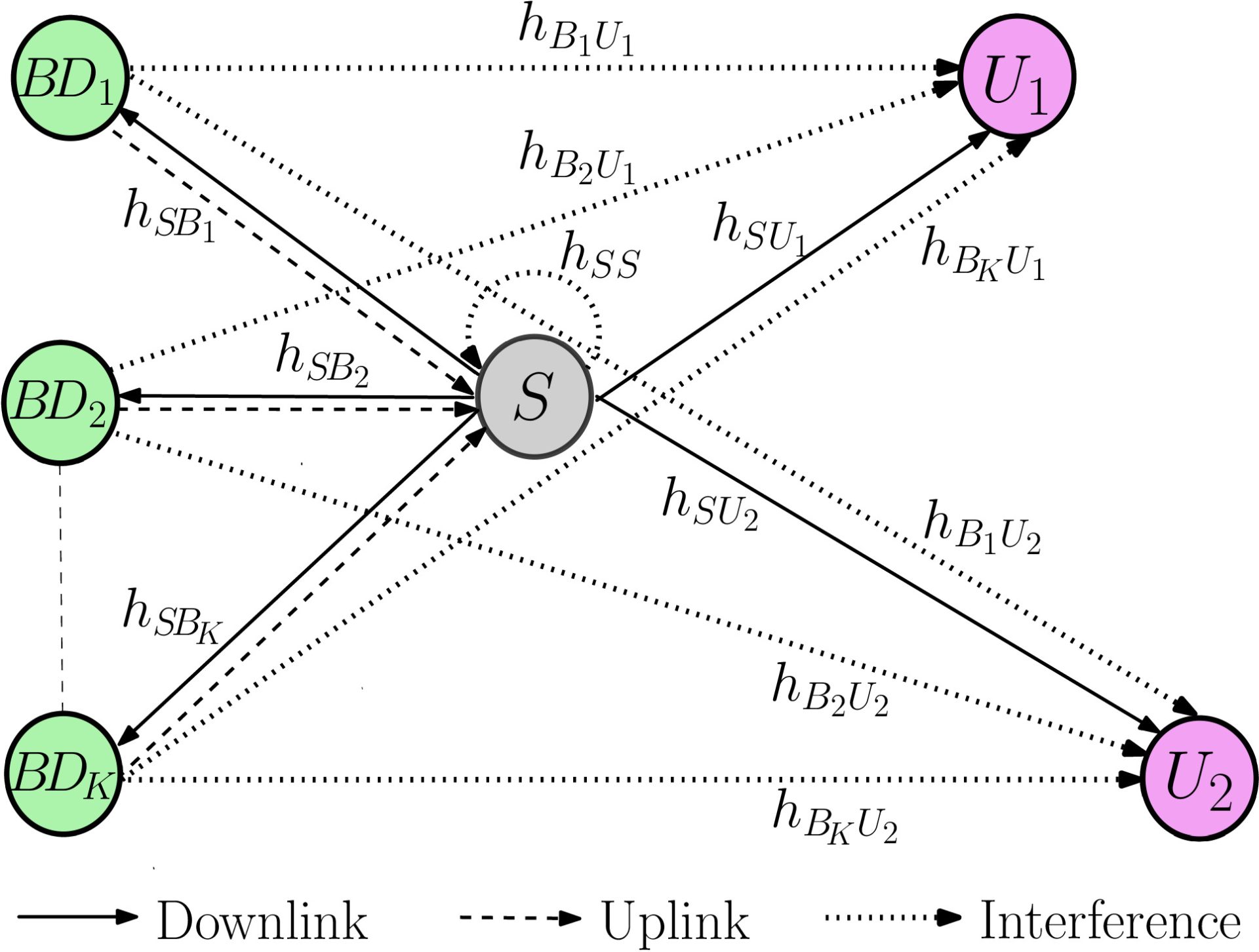 System model: backscatter devices BD1 to BDK, a relay S and two users with downlink, uplink and interference links