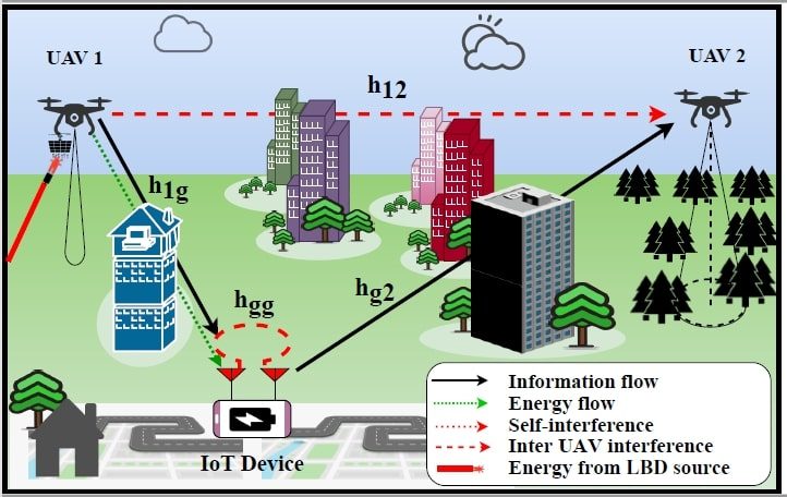 System model: two UAVs serving an IoT device, showing information flow, energy flow, self-interference and inter-UAV interference